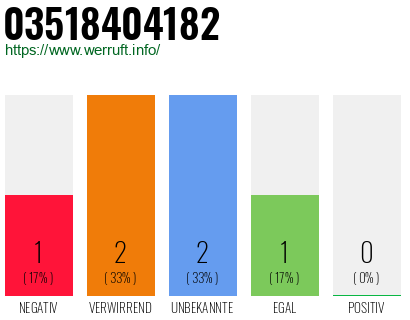 Rufnummer 03518404182 Telefonnummer 03518404182
