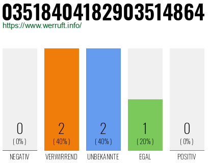 Rufnummer 03518404182903514864 Telefonnummer 03518404182903514864