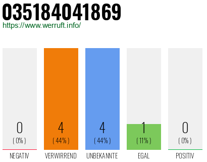 Rufnummer 035184041869 Telefonnummer 035184041869