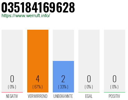 Rufnummer 035184169628 Telefonnummer 035184169628