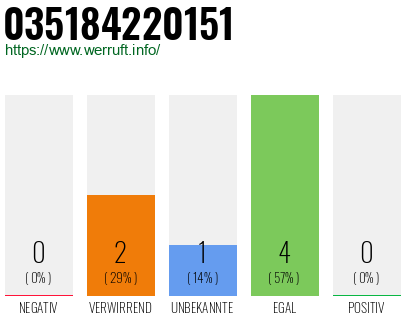Rufnummer 035184220151 Telefonnummer 035184220151