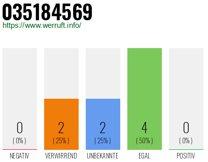 Rufnummer 035184569 Telefonnummer 035184569