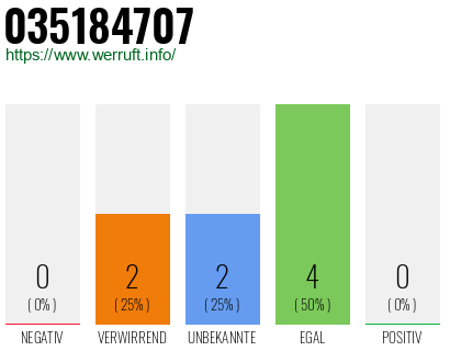 Rufnummer 035184707 Telefonnummer 035184707