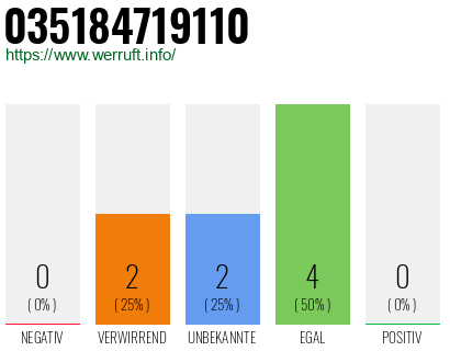 Rufnummer 035184719110 Telefonnummer 035184719110