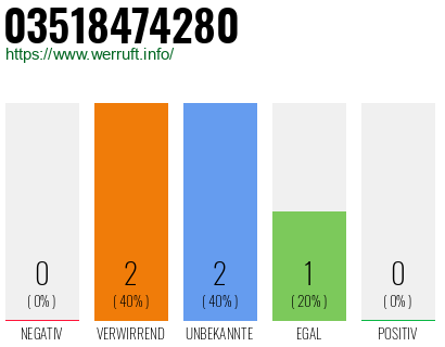 Rufnummer 03518474280 Telefonnummer 03518474280