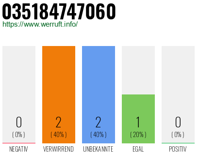 Rufnummer 035184747060 Telefonnummer 035184747060
