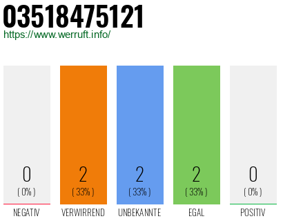 Rufnummer 03518475121 Telefonnummer 03518475121