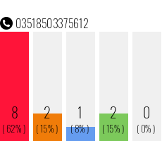Rufnummer 03518503375612 Telefonnummer 03518503375612