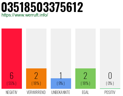 Rufnummer 03518503375612 Telefonnummer 03518503375612
