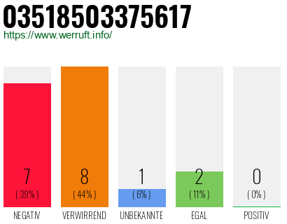 Rufnummer 03518503375617 Telefonnummer 03518503375617