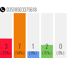 Telefonnummer 03518503375618