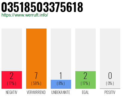 Rufnummer 03518503375618 Telefonnummer 03518503375618