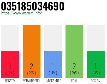Rufnummer 035185034690 Telefonnummer 035185034690