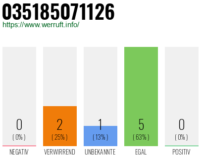Rufnummer 035185071126 Telefonnummer 035185071126