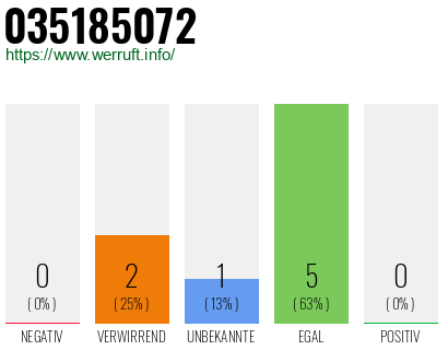Rufnummer 035185072 Telefonnummer 035185072
