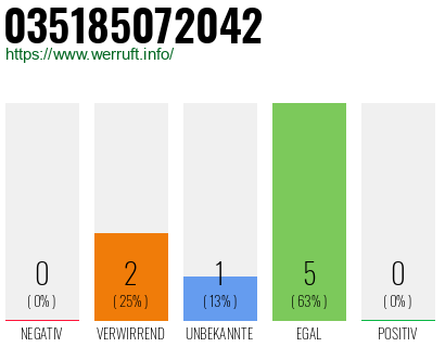 Rufnummer 035185072042 Telefonnummer 035185072042