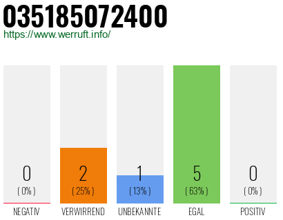 Rufnummer 035185072400 Telefonnummer 035185072400