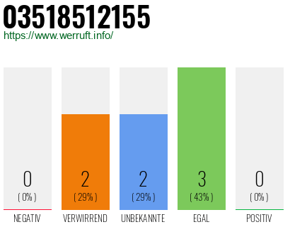 Rufnummer 03518512155 Telefonnummer 03518512155
