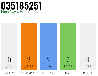 Rufnummer 035185251 Telefonnummer 035185251