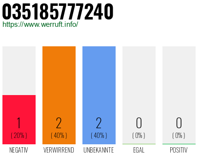 Rufnummer 035185777240 Telefonnummer 035185777240