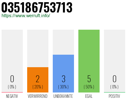 Rufnummer 035186753713 Telefonnummer 035186753713