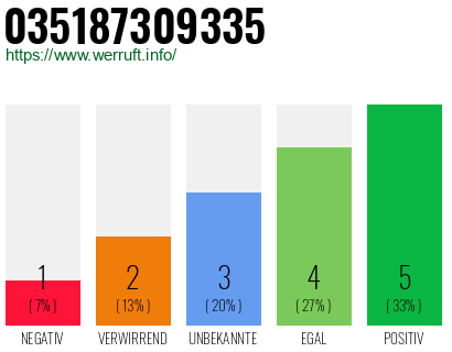 Rufnummer 035187309335 Telefonnummer 035187309335