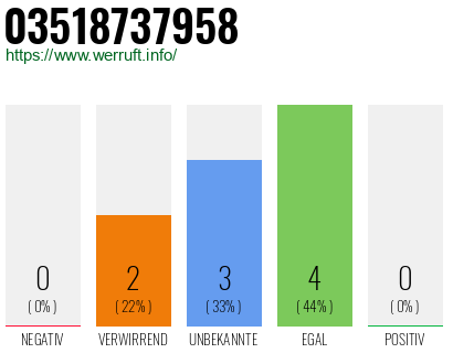 Rufnummer 03518737958 Telefonnummer 03518737958