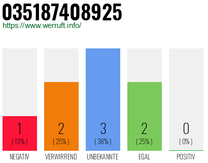 Rufnummer 035187408925 Telefonnummer 035187408925