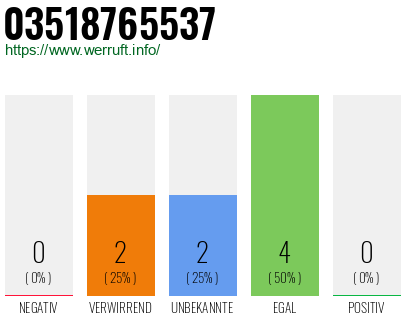 Rufnummer 03518765537 Telefonnummer 03518765537