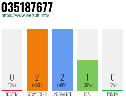 Rufnummer 035187677 Telefonnummer 035187677