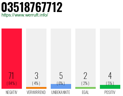 Rufnummer 03518767712 Telefonnummer 03518767712