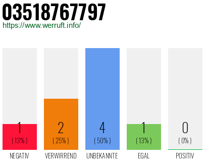 Rufnummer 03518767797 Telefonnummer 03518767797