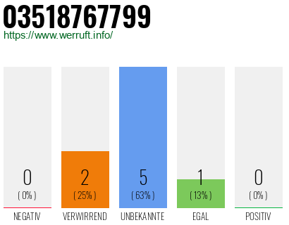 Rufnummer 03518767799 Telefonnummer 03518767799