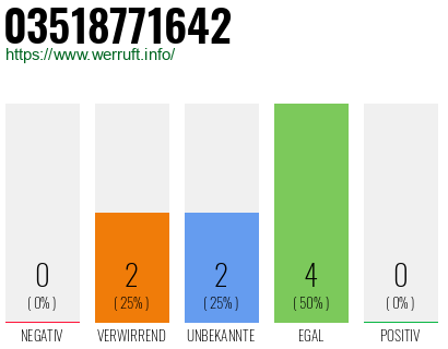 Rufnummer 03518771642 Telefonnummer 03518771642