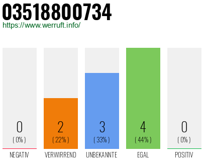 Rufnummer 03518800734 Telefonnummer 03518800734