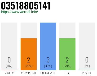 Rufnummer 03518805141 Telefonnummer 03518805141