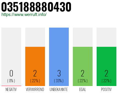 Rufnummer 035188880430 Telefonnummer 035188880430