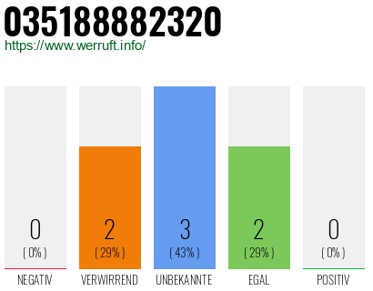 Rufnummer 035188882320 Telefonnummer 035188882320