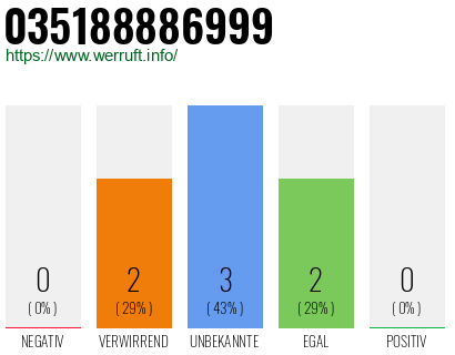 Rufnummer 035188886999 Telefonnummer 035188886999