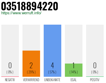 Rufnummer 03518894220 Telefonnummer 03518894220