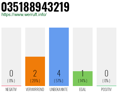 Rufnummer 035188943219 Telefonnummer 035188943219