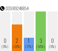 Rufnummer 035189248854 Telefonnummer 035189248854