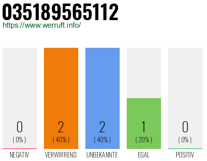 Rufnummer 035189565112 Telefonnummer 035189565112