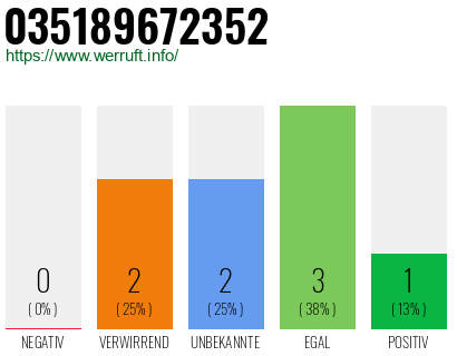 Rufnummer 035189672352 Telefonnummer 035189672352