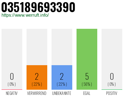 Rufnummer 035189693390 Telefonnummer 035189693390
