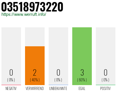 Rufnummer 03518973220 Telefonnummer 03518973220