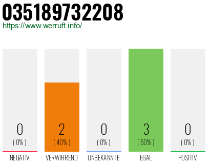 Rufnummer 035189732208 Telefonnummer 035189732208