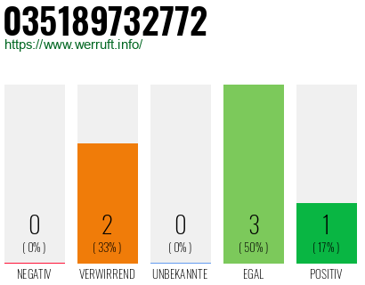 Rufnummer 035189732772 Telefonnummer 035189732772