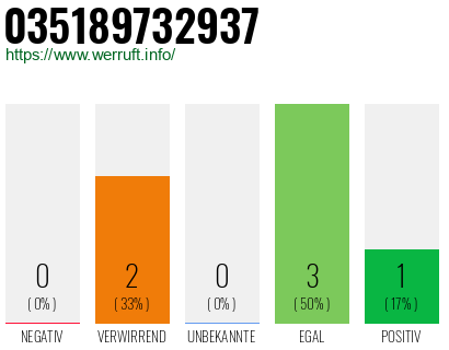Rufnummer 035189732937 Telefonnummer 035189732937