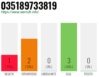Rufnummer 035189733819 Telefonnummer 035189733819